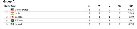 Group A Point Table